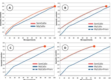 Fig. 8. Comparison between MyCaDo (resp. MyCaDo+Priors) and Sem- Sem-CaDo without any prior knowledge (A) and after integrating 20 %, resp.