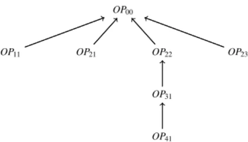 Figure 4: Tree associated to the SD of Fig.1 Definition 5. (Operand in the OPT Combined Fragment)