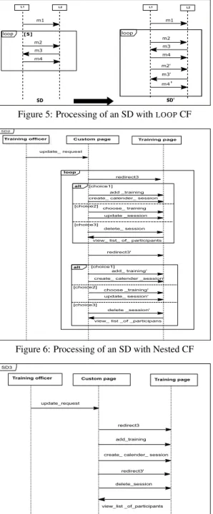 Figure 5: Processing of an SD with LOOP CF