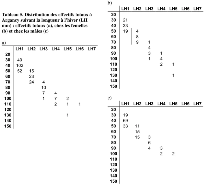 Tableau 5. Distribution des effectifs totaux à  Argancy suivant la longueur à l’hiver (LH  mm) : effectifs totaux (a), chez les femelles  (b) et chez les mâles (c) 