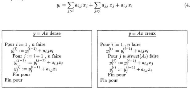 FIG.  4.4 - Produit  matrice  vecteur:  cas  de  matrices  symétriques pleines  et  creuses