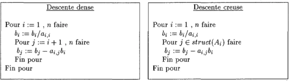 FIG.  4.5  - Algorithmes  de  descente:  cas  de  matrices  symétriques  denses  et  creuses  stockées  dans  la  partie  triangulaire  supérieure