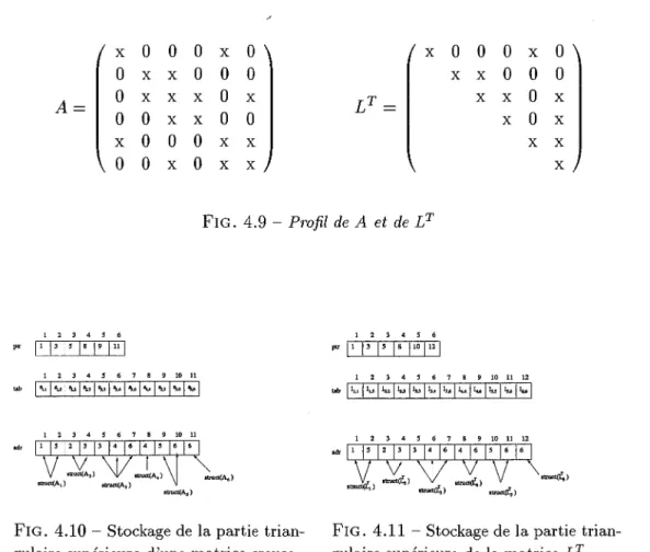 FIG.  4.10- Stockage de  la partie  trian- trian-gulaire  supérieure  d'une  matrice creuse