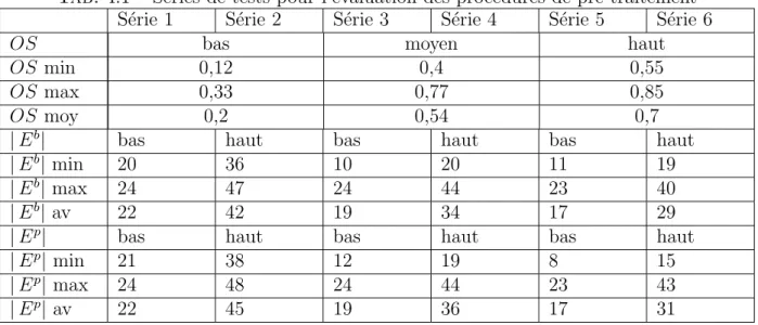 Tab. 4.1 – S´ eries de tests pour l’´ evaluation des proc´ edures de pr´ e-traitement S´ erie 1 S´ erie 2 S´ erie 3 S´ erie 4 S´ erie 5 S´ erie 6