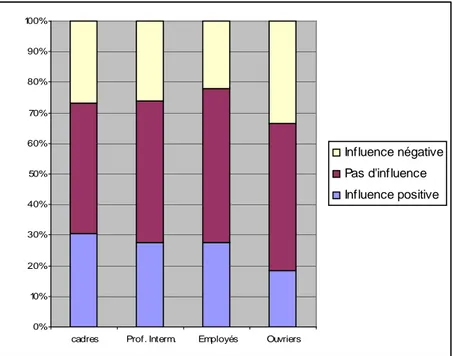 Figure 2- Perception de l’influence du travail sur la santé selon la CSP 