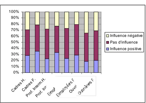Figure 3-Perception de l’influence du travail sur la santé  selon la CSP et le sexe  0%10%20%30%40%50%60%70%80%90%100% C ad re s  H .C ad re s  F