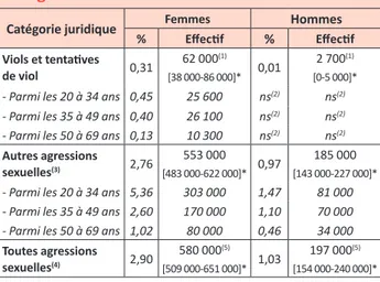 Tableau 1. Proportion (%) et effectif de personnes  victimes de viols, tentatives de viol et autres  agressions sexuelles dans les 12 derniers mois 