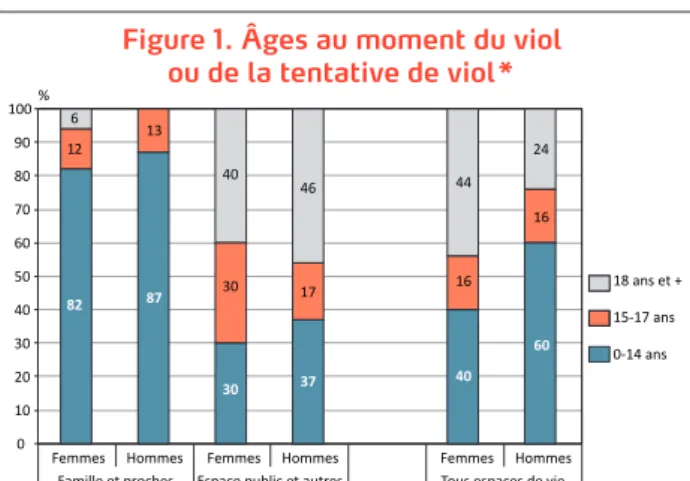 Tableau 2. Proportion (%) de victimes de violences  sexuelles au cours de la vie, par espace de vie Espace de vie