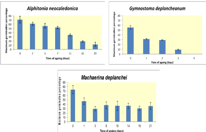 Figure  31 :  Pourcentages de germination maximums obtenus pour les graines de G. 