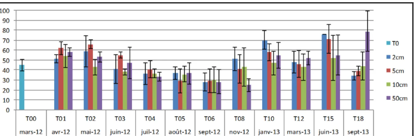 Figure  36 :  Pourcentages de germination maximums obtenus pour les graines de M. 