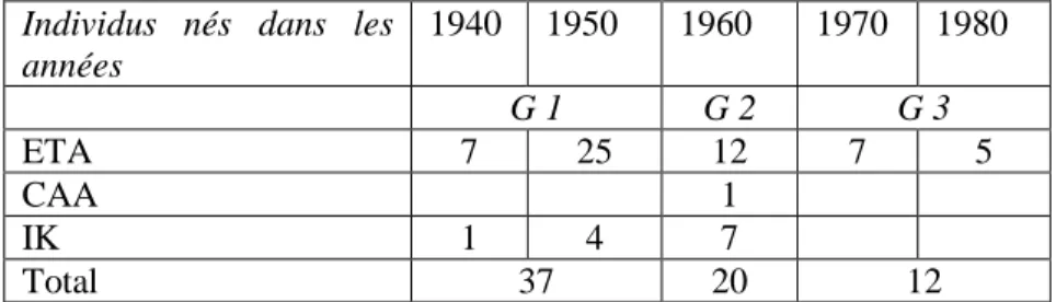 Tableau 3 : Répartition générationnelle des enquêtés 2    Individus  nés  dans  les 