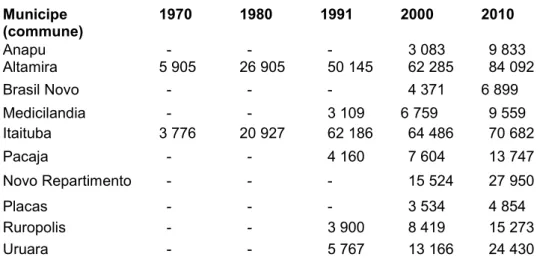 Tableau 1 - Croissance urbaine de quelques-uns des municipes de la Transamazonienne, 1970-2010