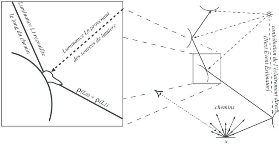 Figure 4.1  Nous utilisons la technique du Next Event Estimator pour accélérer la convergence de la méthode du suivi de chemins