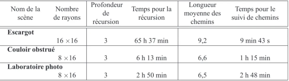 Tableau 4.1  Comparaison des temps de calcul entre les méthodes de VEI récursifs et de VEI utilisant le suivi de chemins.