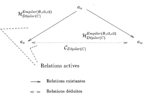 Figure  5.6  :Avoir la même relation  d'aide avec  deux  agents, implique  une  relation  de  concurrence  entre eux