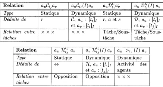 Figure  5. 7  :  Interactions entre les  niveaux individuel  et social  au  sein  d'un  agent