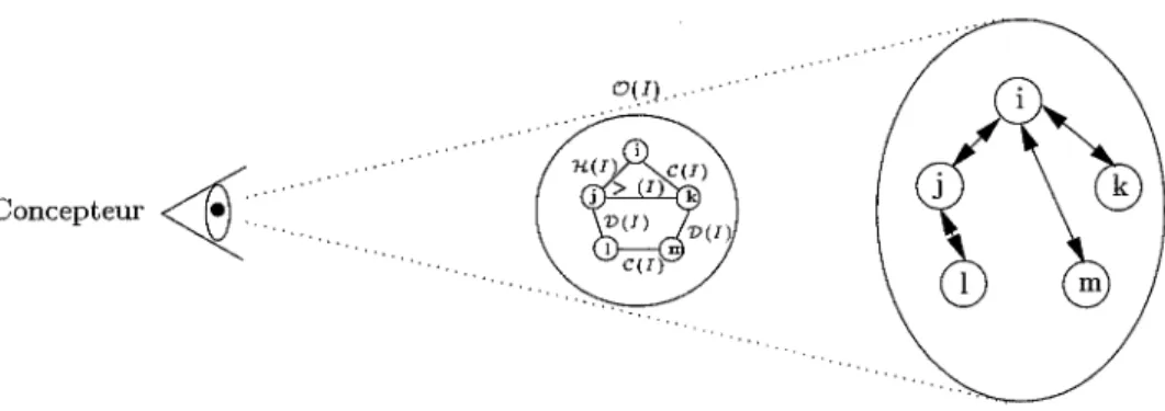 Figure  5.9  :  L'organisation  O(I)  est  définie  par  les  instances  actives  des  différentes  relations