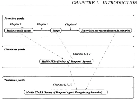 Figure  1.1  Organisation  du  document. 