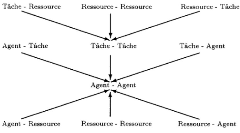 Figure  2.1  La  formation  de  relations  de  dépendance  à  partir  d'autres  relations