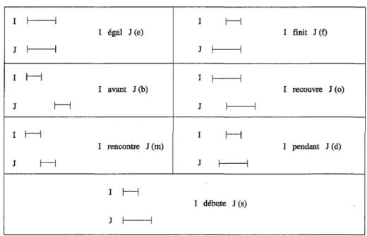 Figure  3.1  :  Les  treize  relations  entre  deux  intervalles  I  et  .] :  e,  b,  m,  s, 