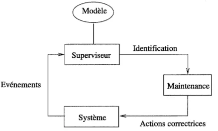 Figure  4.1  :  Une  architecture simplifiée  d'un  système de supervision. 