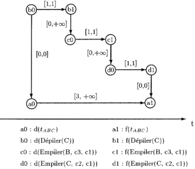 Figure  5.2  :  Les  délais  minimal  et  maximal  entre  le  début  et  la  fin  de  la  tâche  tABC  et ses sous-tâches