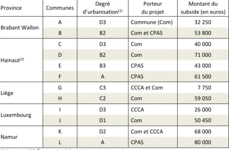 Tableau 1. Description des communes de notre échantillon  Province  Communes  Degré 