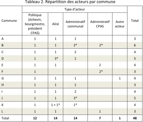 Tableau 2. Répartition des acteurs par commune  Commune  Type d’acteur  Total Politique (échevin,  bourgmestre,  président  CPAS)  Aîné  Administratif communal  Administratif CPAS  Autre  acteur  A  1  1  1  3  B  1  1  2*  2*  6  C  1  1  2  4  D  1  3*  