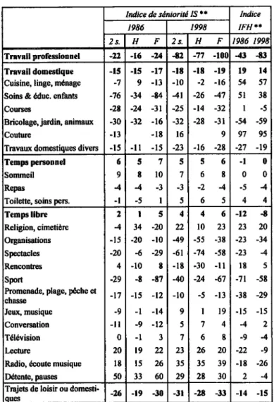 Tableau  2,  suite etfrn  -  Indices