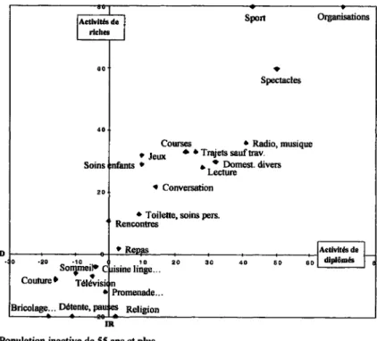 Figure  3,  suite etfrn  -  Emplois  du  temps  et inégalitës  sociales  : b)  Femmes