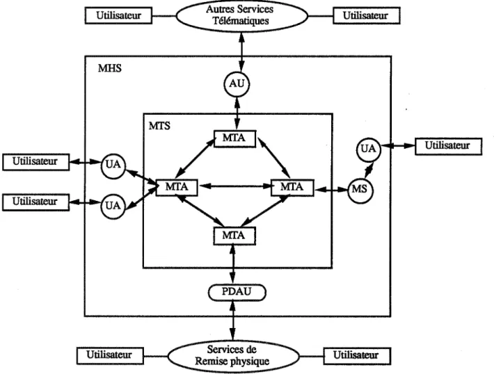 Figure 1-1.  Le  Modèle Fonctionnel du MTS 