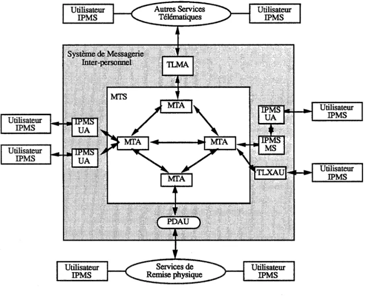 Figure 1-3.  Le  modèle Fonctionnel de l'IPMS 