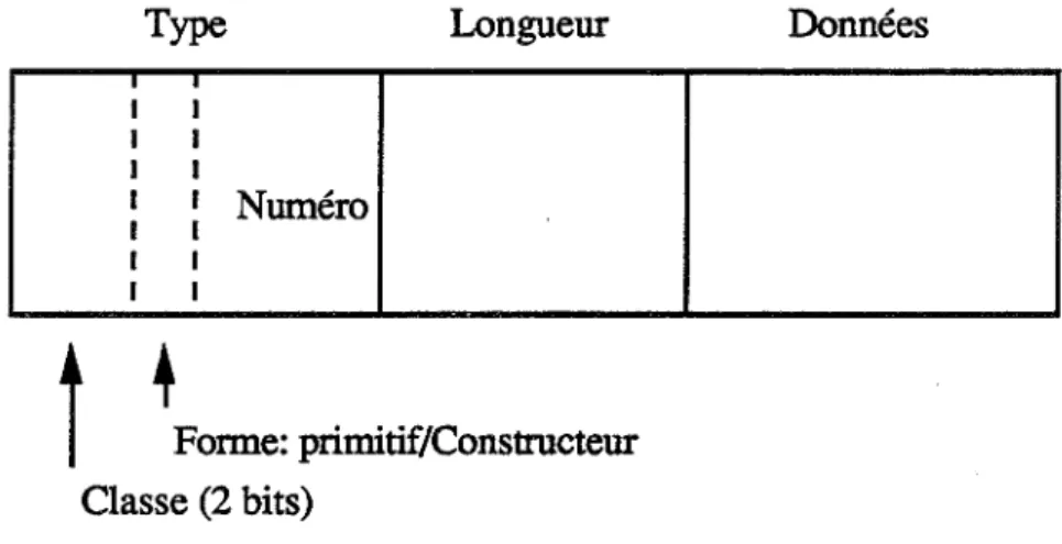 Figure 1-5. Le codage d'une valeur ASN.l 