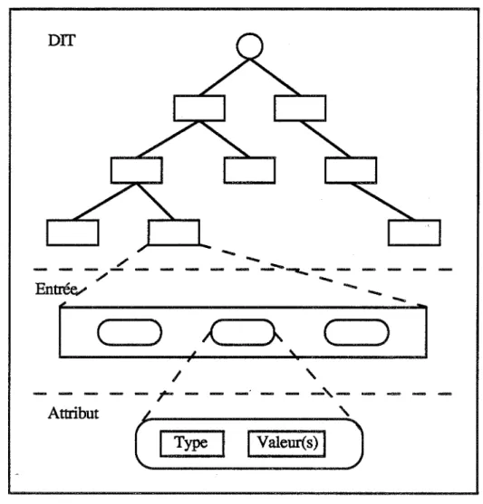 Figure 1-6. La structure du DIT et d'Entrées 