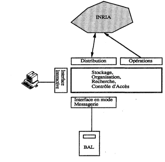 Figure 2-8. L'Archiveur EMSE 