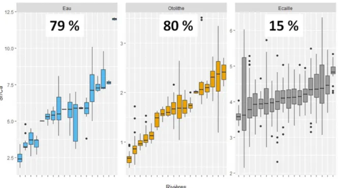 Figure 8 : Quantification et visualisation de la variabilité inter-rivière de la concentration en strontium
