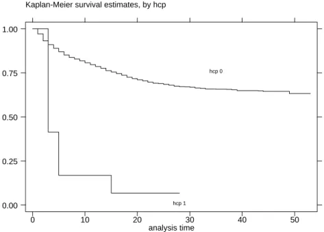 Graphique 2. La non-séparation (autre que par décès) selon la durée du couple ;  population en fauteuil au moment de la mise en couple (hcp=1) et autres (hcp=0) ; 