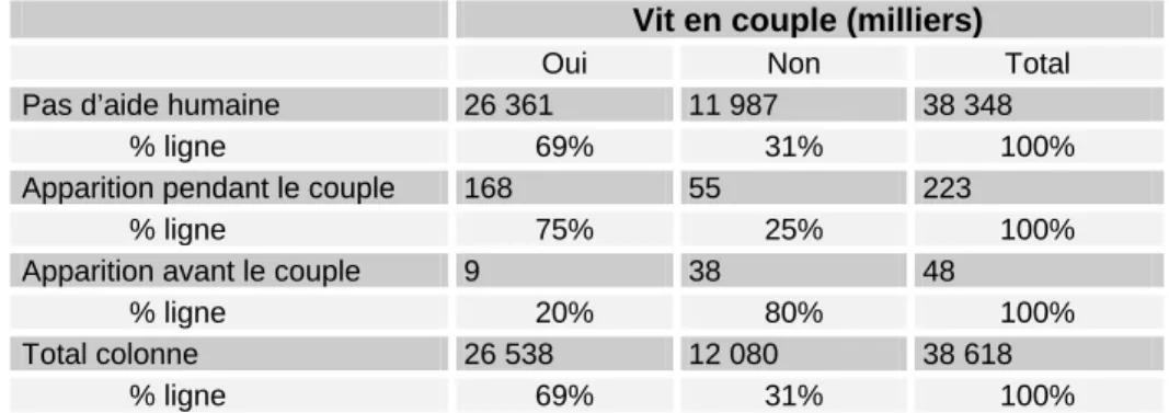 Tableau 4. Vie de couple et besoin fréquent d’aide humaine : jamais, besoin apparu  pendant la vie de couple, besoin dès la mise en couple