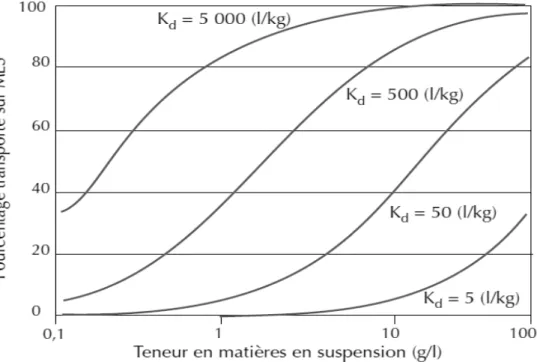 Figure  1  -  Courbes  théoriques  de  variation  du  pourcentage  de  substances  transportées  sur  les  MES  pour  différentes  valeurs  de  K d