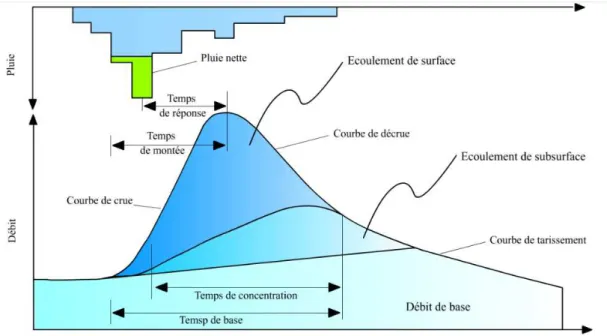 Figure 10 - Décomposition théorique de l'hydrogramme de crue pour la caractérisation des situations d'écoulement en rivière