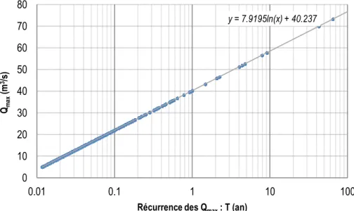 Figure 11 - Récurrence statistique des débits de pointes de crues (Q max ) de la rivière Pérou par la méthode du renouvellement (Miquel