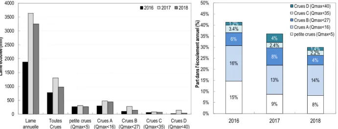 Figure 13 - Importance relative des crues et types de crues dans l'écoulement annuel de la rivière Pérou 