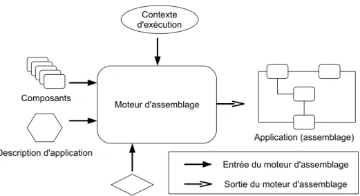 Figure 4.1 – Entrées et sortie d’un moteur d’assemblage abstrait.
