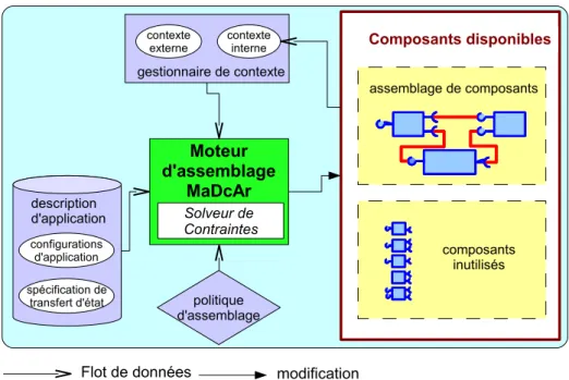 Figure 4.2 – Entrées-Sorties de MaDcAr .