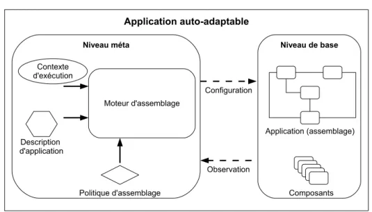 Figure 4.7 – Modèle d’application auto-adaptable.