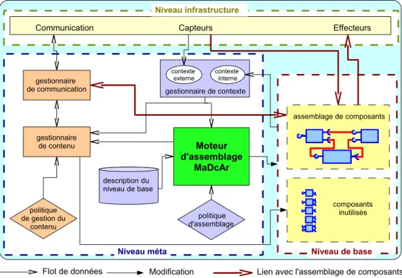 Figure 5.1 – Architecture générale de MaDcAr-Agent .