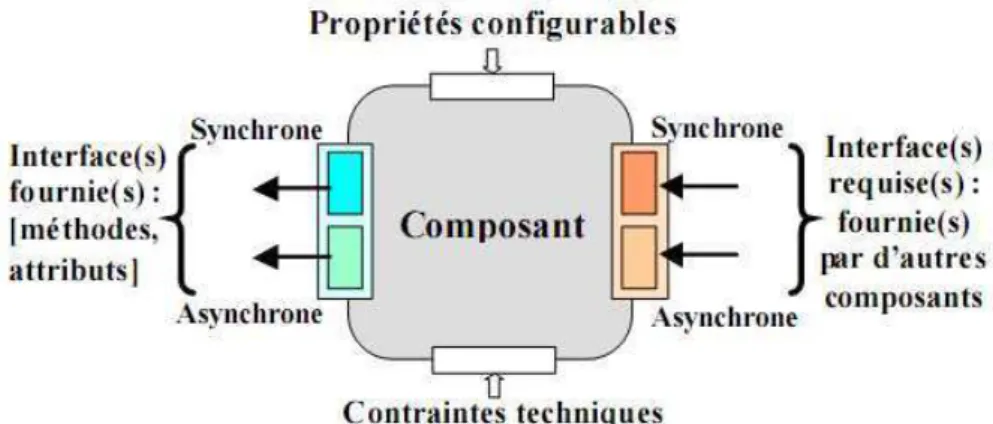 Figure 2.1 – Composant logiciel.