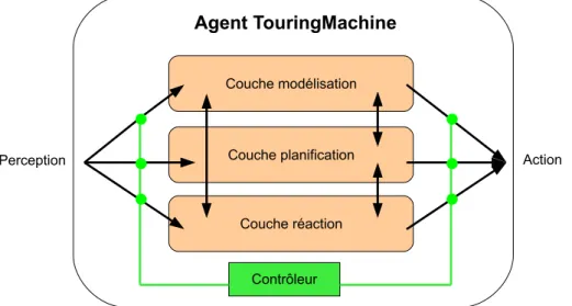 Figure 3.1 – Architecture hybride TouringMachine (vue simpliﬁée).