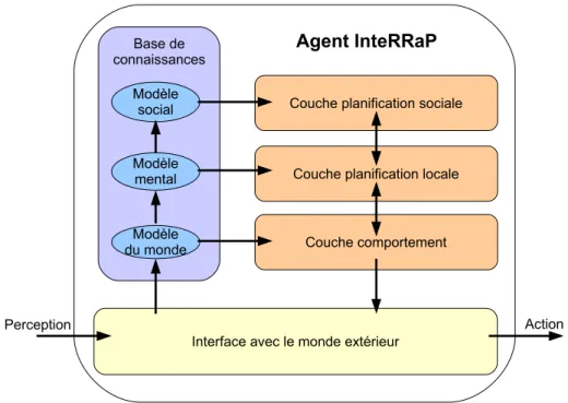 Figure 3.2 – Architecture hybride InteRRaP (vue simpliﬁée).