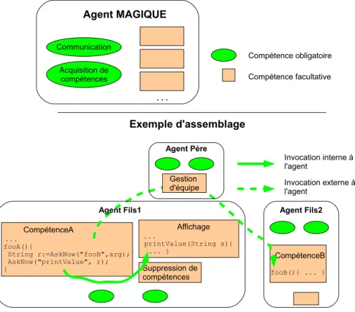Figure 3.5 – Exemple d’architecture d’agent social avec Magique .